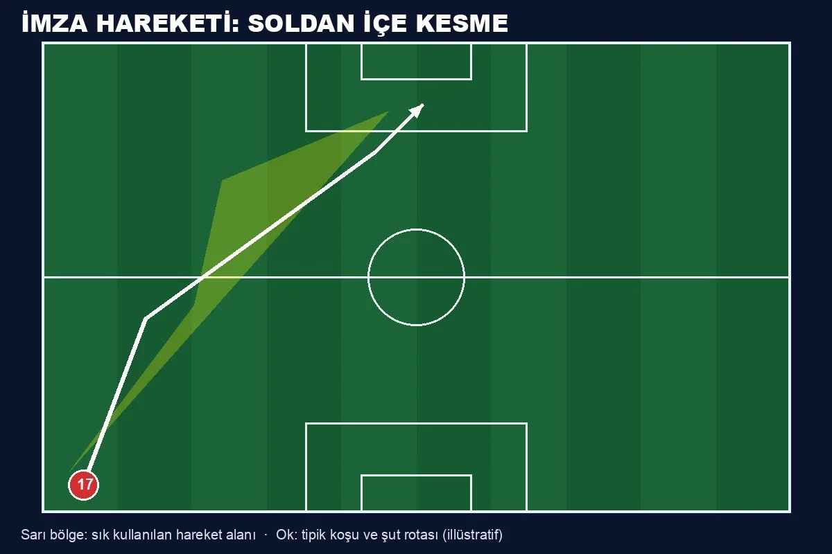 Jesper Karlsson imza hareketi saha şeması, soldan içe kesme