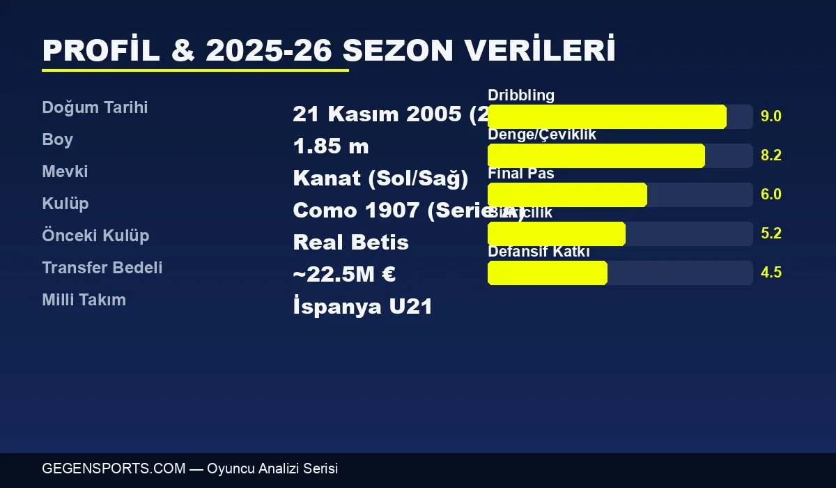 Jesús Rodríguez profil bilgileri ve 2025-26 sezon performans grafiği