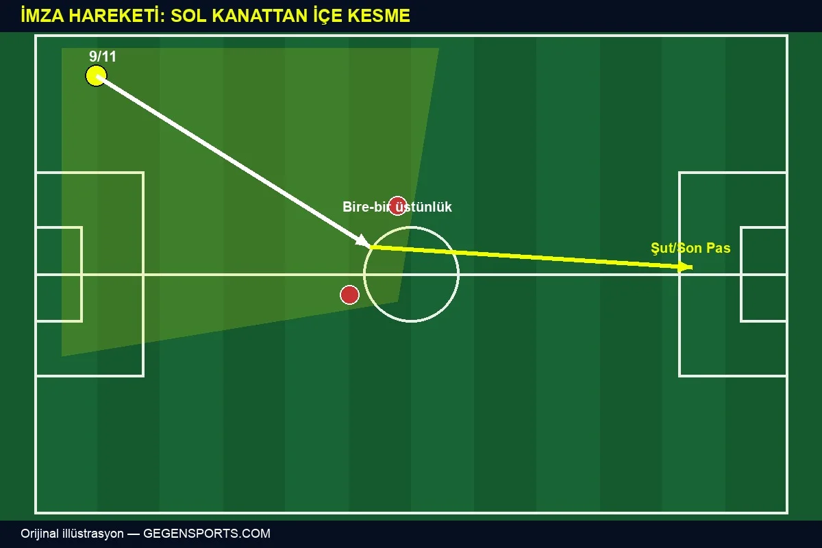 Jesús Rodríguez sol kanattan içe kesme hareketi taktik illüstrasyonu