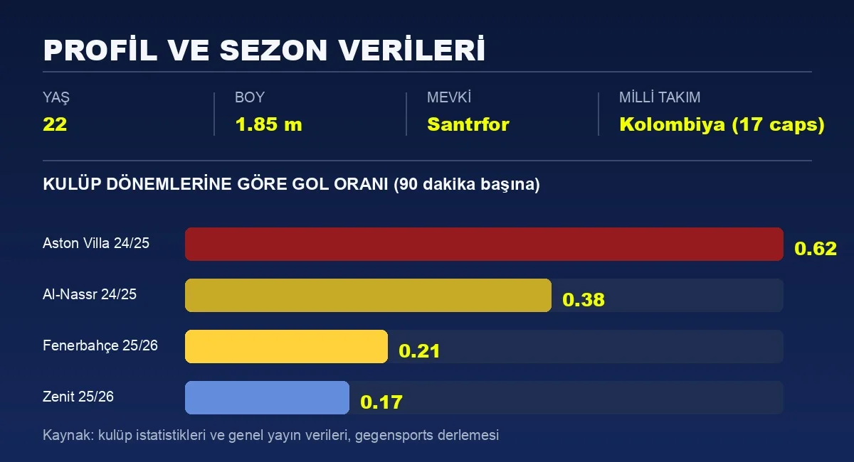 Jhon Durán profil ve sezon istatistikleri grafiği