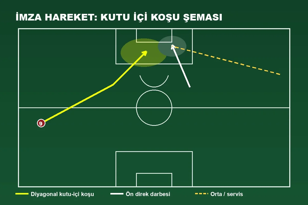 Jhon Durán imza hareket taktik şeması
