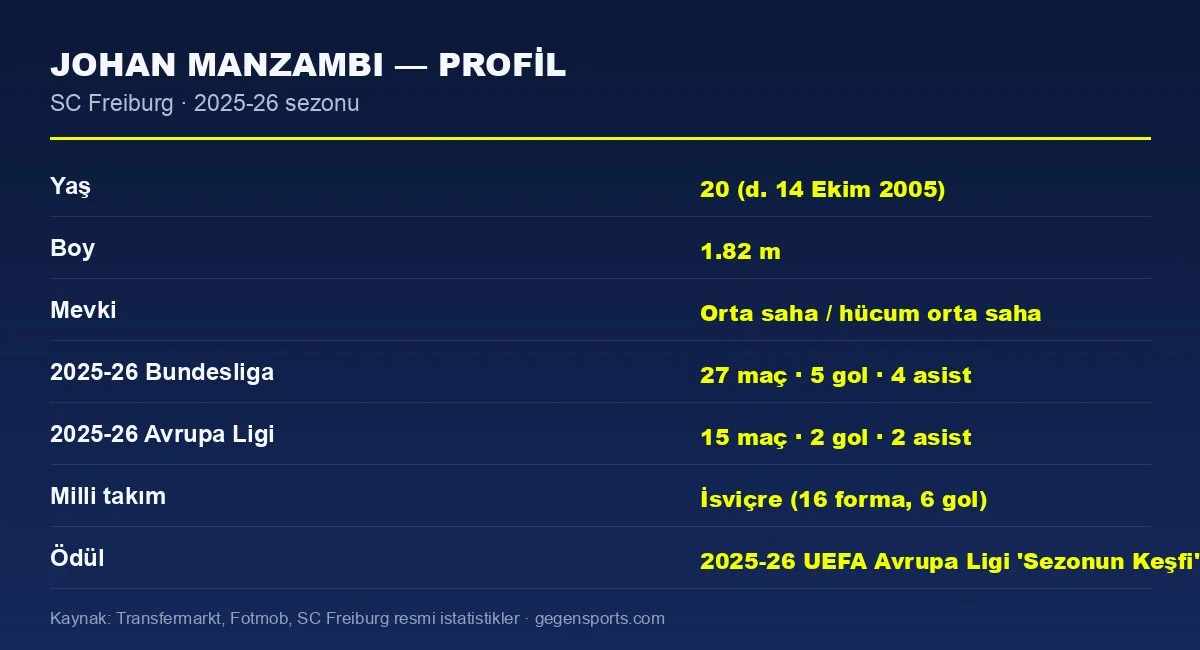 Johan Manzambi 2025-26 sezonu istatistik profili