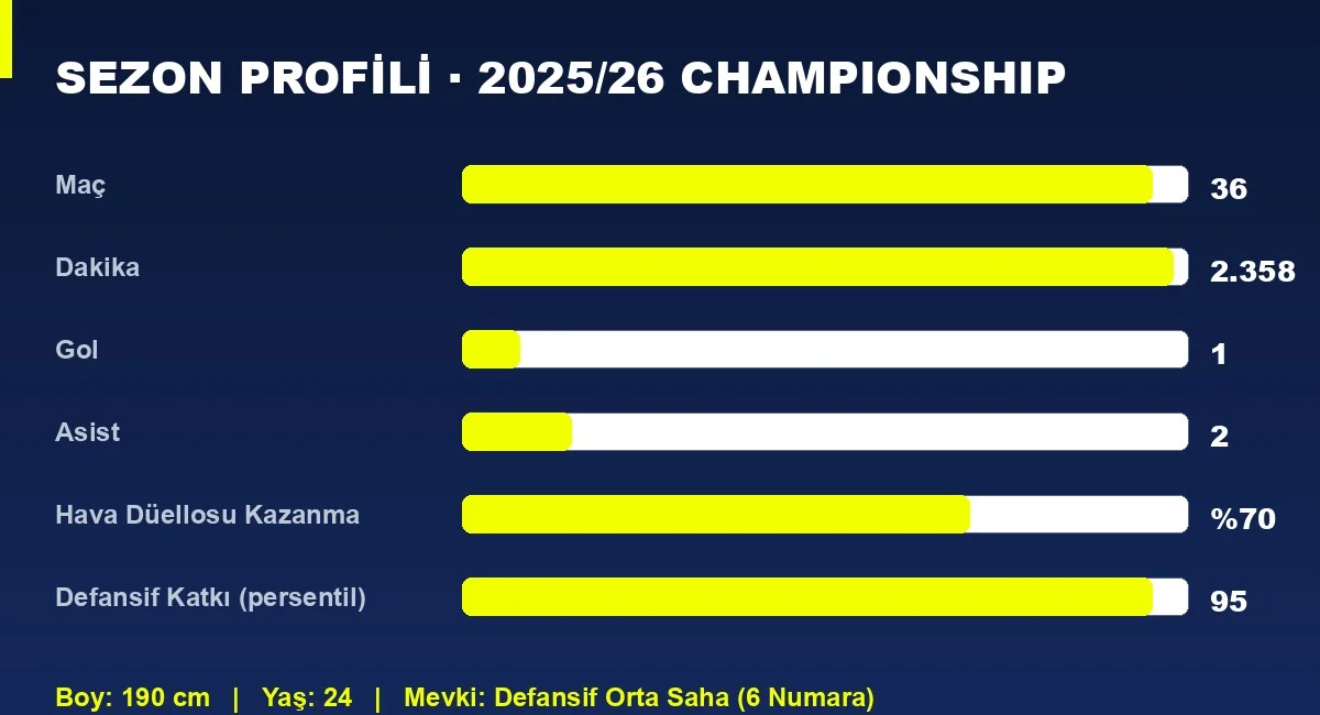 Jonathan Varane 2025-26 sezonu istatistik bar grafiği