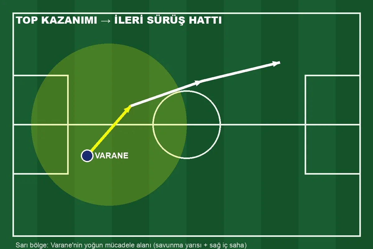 Jonathan Varane top kazanımından ileri sürüşe taktik şema