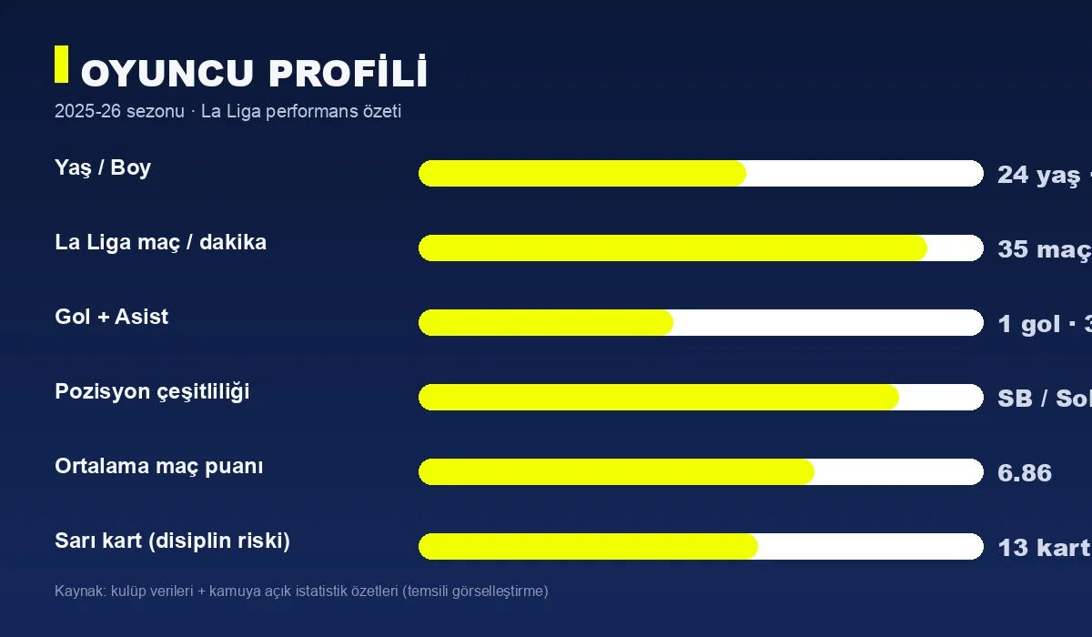 José Ángel Carmona 2025-26 sezonu istatistik ve profil grafiği