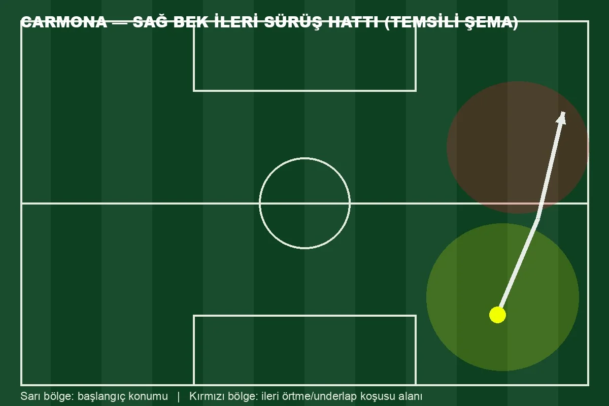 José Ángel Carmona sağ bek ileri sürüş taktik saha şeması
