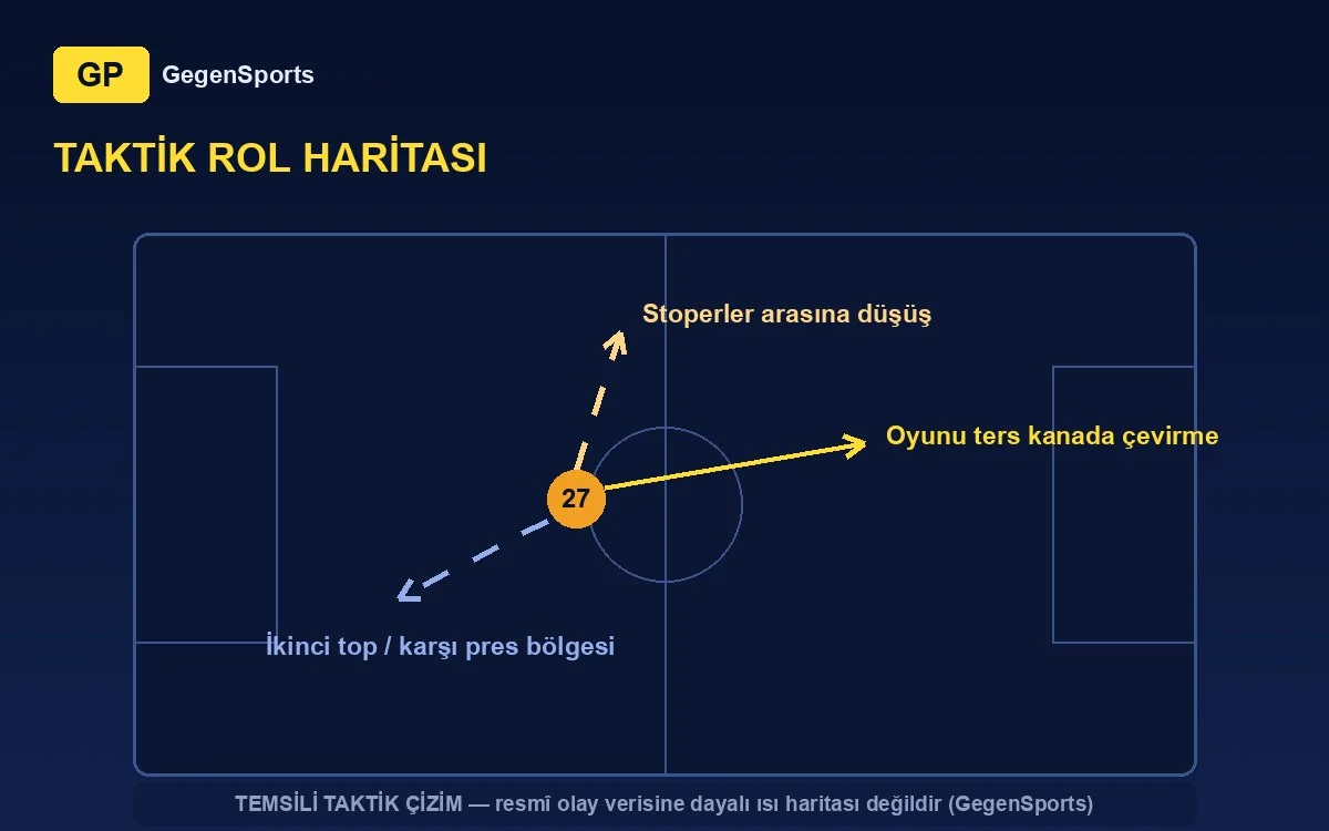 Josip Mišić tactical map: switches of play, dropping between CBs, second balls (representative)