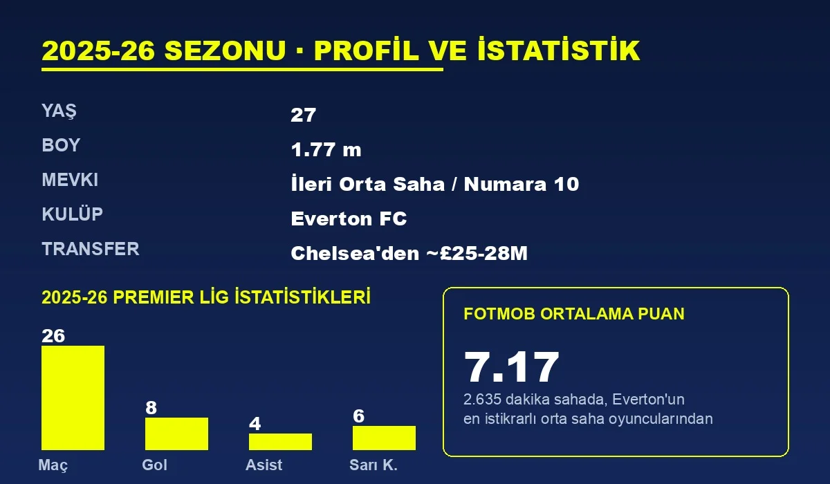 Kiernan Dewsbury-Hall 2025-26 sezonu istatistik ve profil grafiği