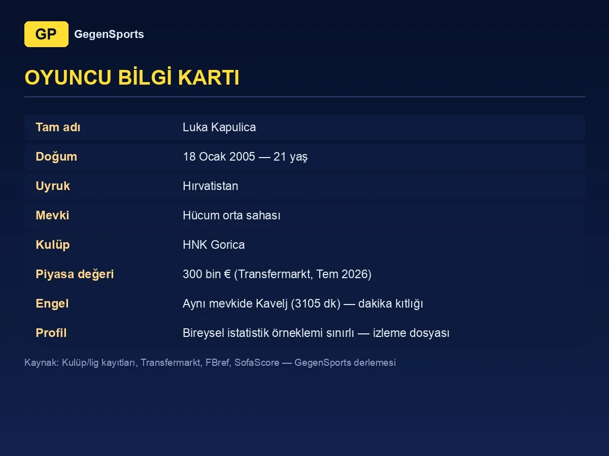 Luka Kapulica oyuncu bilgi kartı: 21 yaş, hücum orta sahası, HNK Gorica