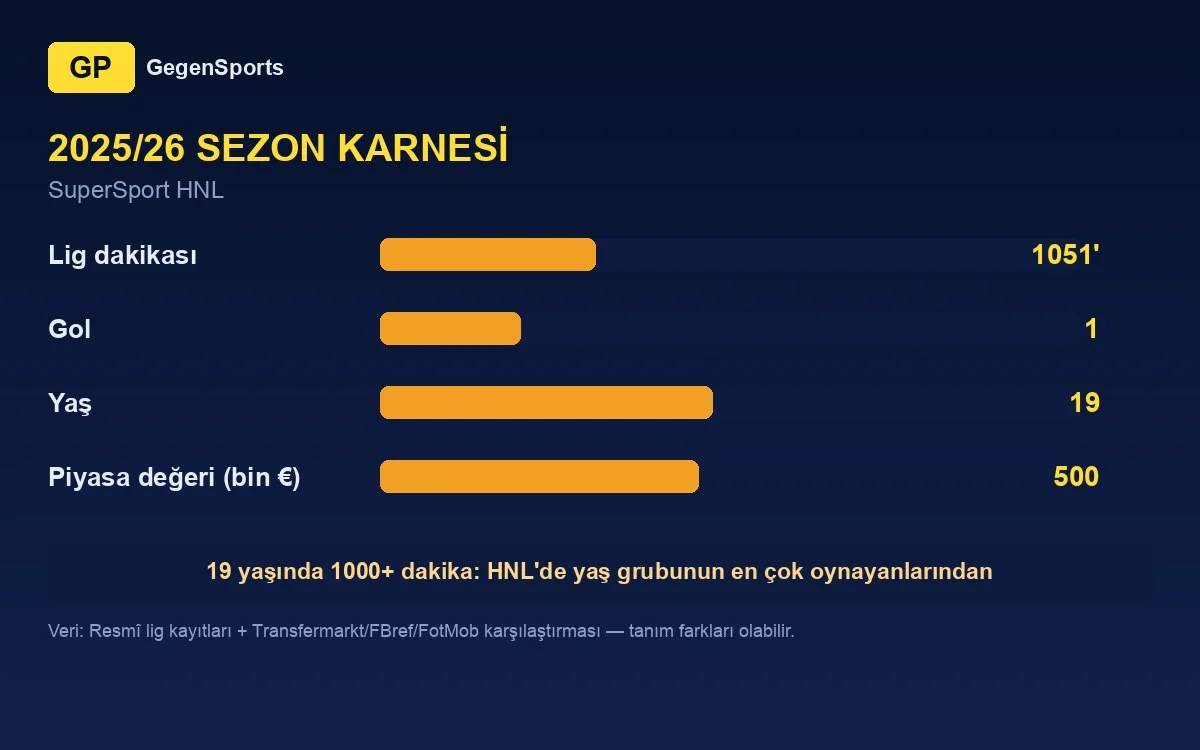 Estadísticas 2025/26 de Luka Vrzić: 1.051 minutos, 1 gol