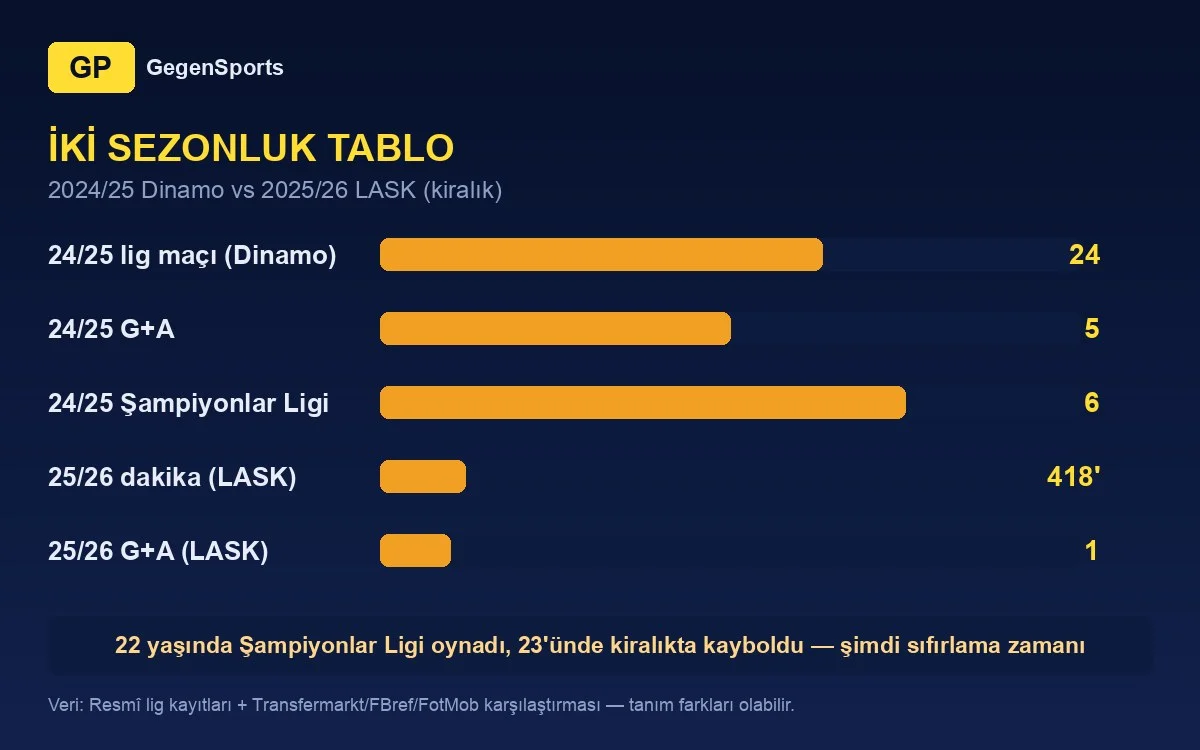 Lukas Kaćavenda two-season comparison: Dinamo 2024/25 vs LASK loan 2025/26