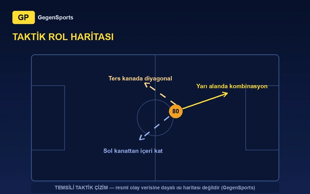 Lukas Kaćavenda tactical map: half-space combinations, diagonals, inside cuts (representative)