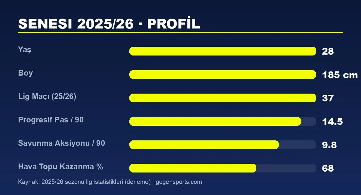 Marcos Senesi 2025-26 sezonu istatistik grafiği