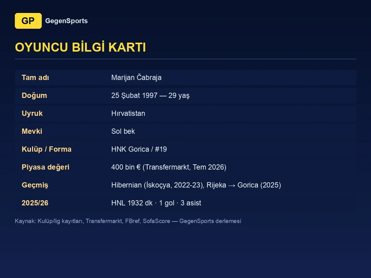 Marijan Čabraja player card: 29, left-back, HNK Gorica