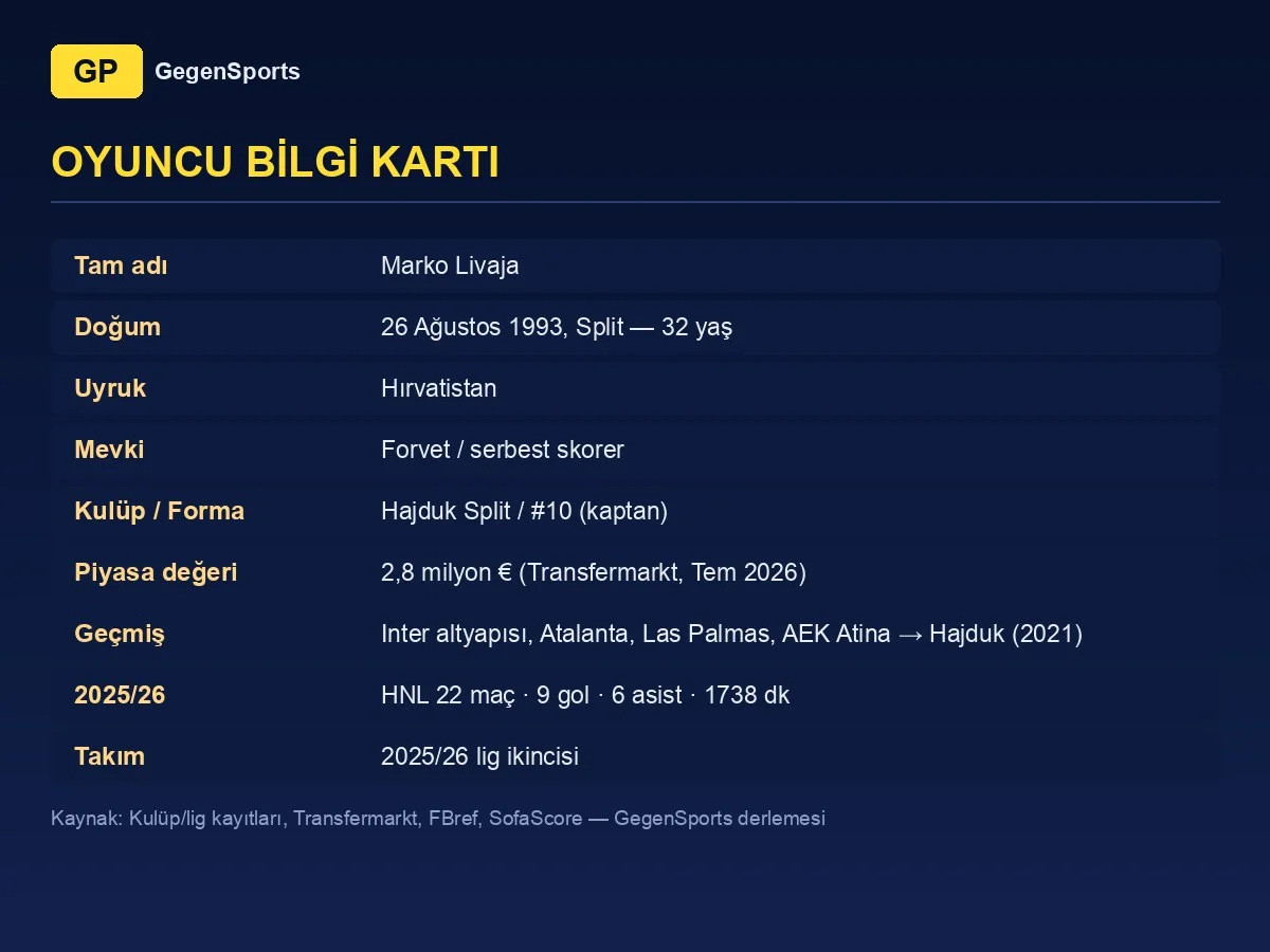 Marko Livaja oyuncu bilgi kartı: 32 yaş, forvet, Hajduk Split kaptanı