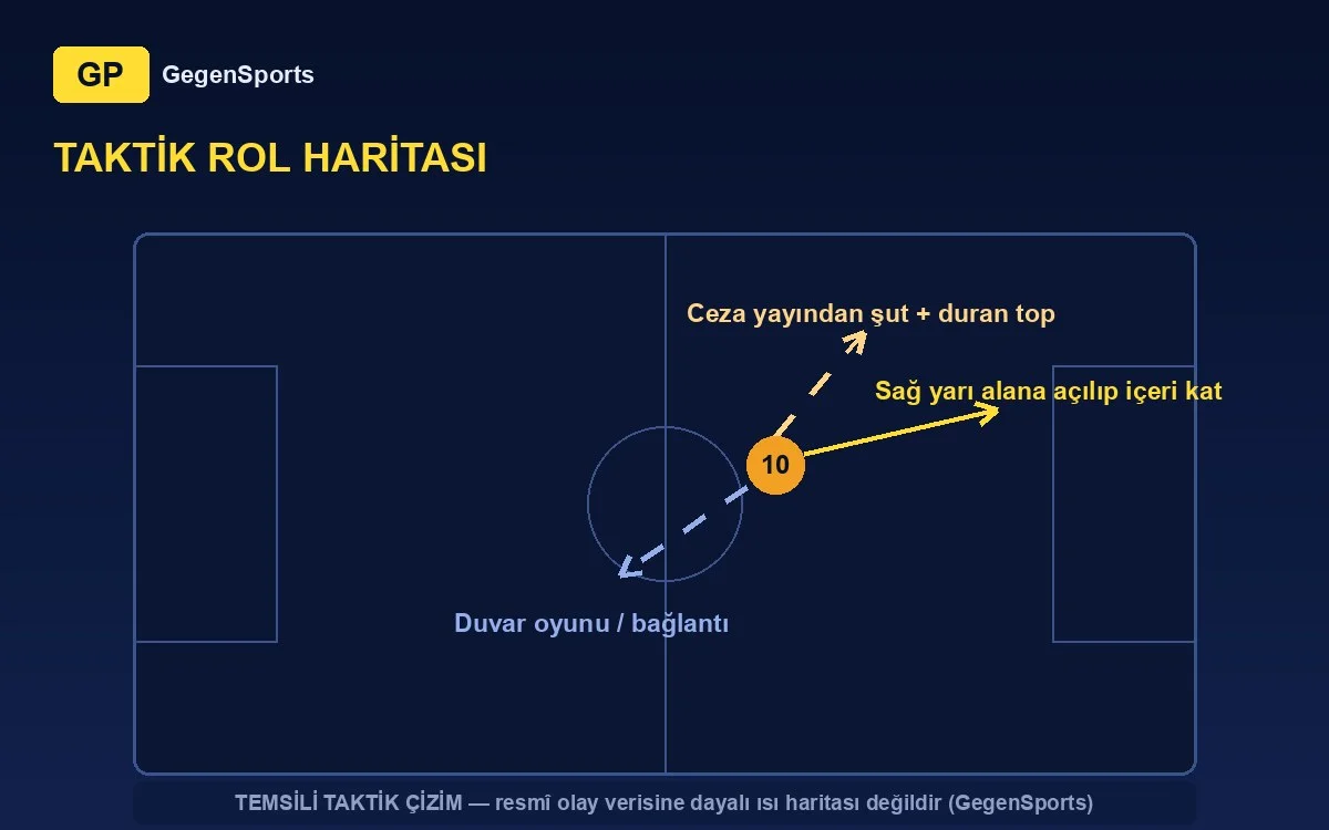 Marko Livaja taktik rol haritası: serbest skorer, duran top, duvar oyunu (temsilî çizim)