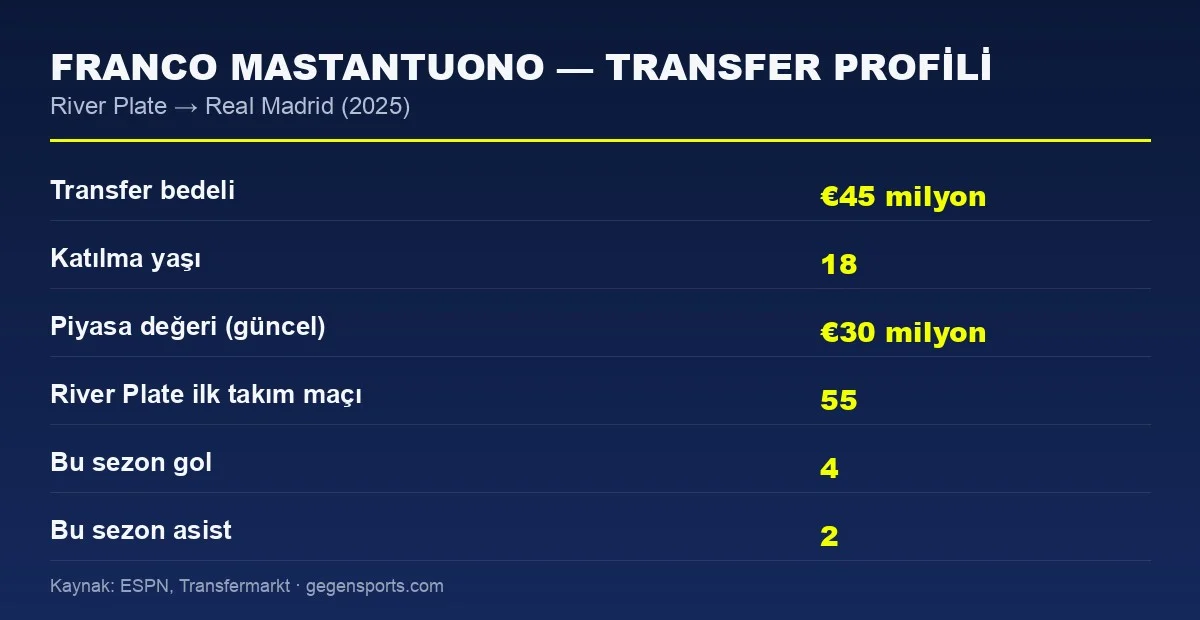 Franco Mastantuono transfer profili istatistik grafiği