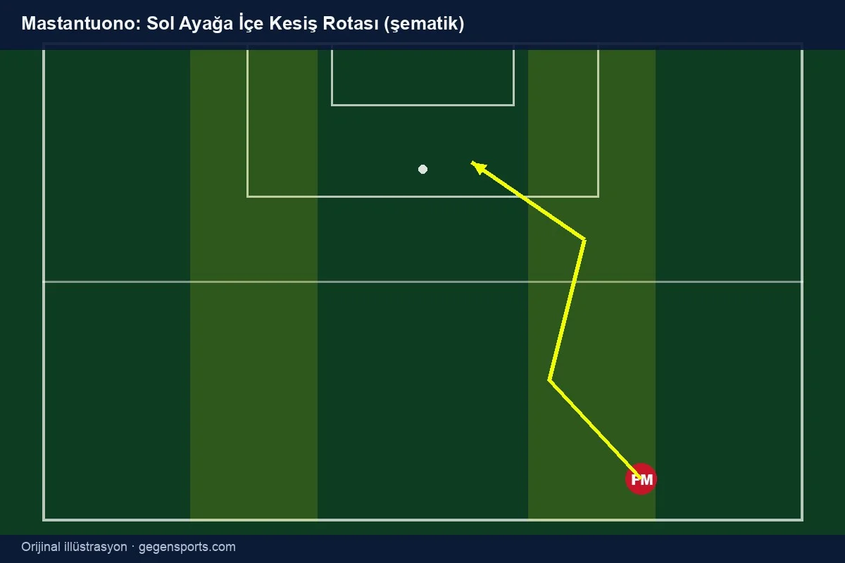 Mastantuono içe kesiş taktik şeması