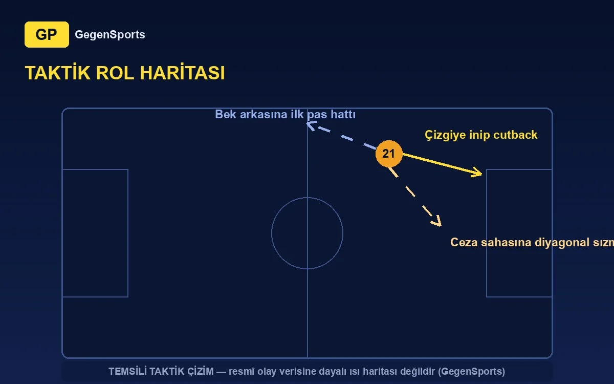 Mapa táctico de Mateo Lisica: cutback, infiltración diagonal (esquema representativo)