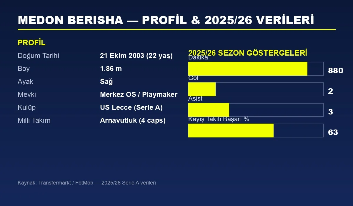 Medon Berisha profil ve 2025/26 sezon istatistik grafiği