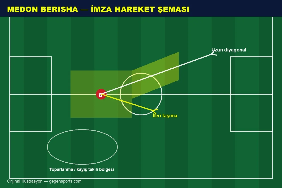 Medon Berisha imza hareket şeması, uzun diyagonal pas ve ileri taşıma