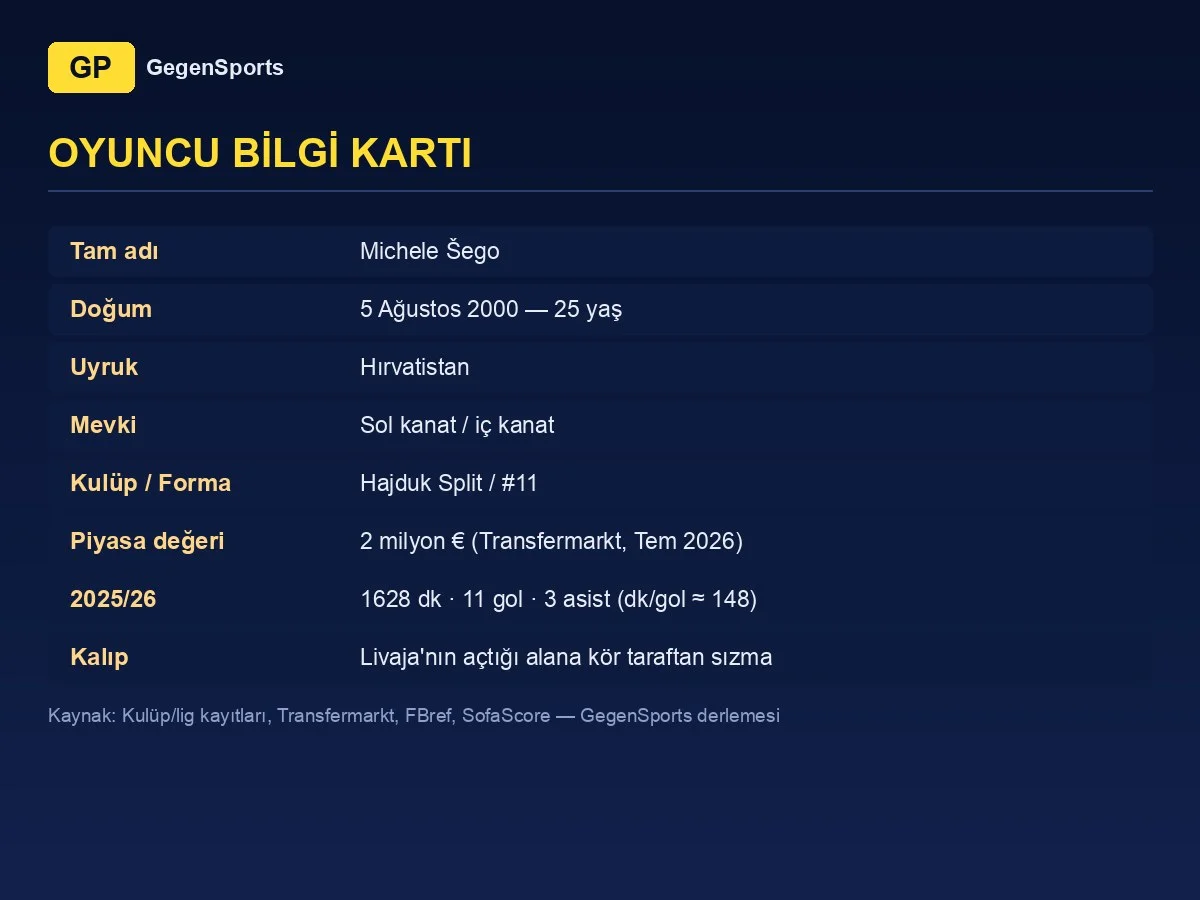 Michele Šego oyuncu bilgi kartı: 25 yaş, sol kanat, Hajduk Split