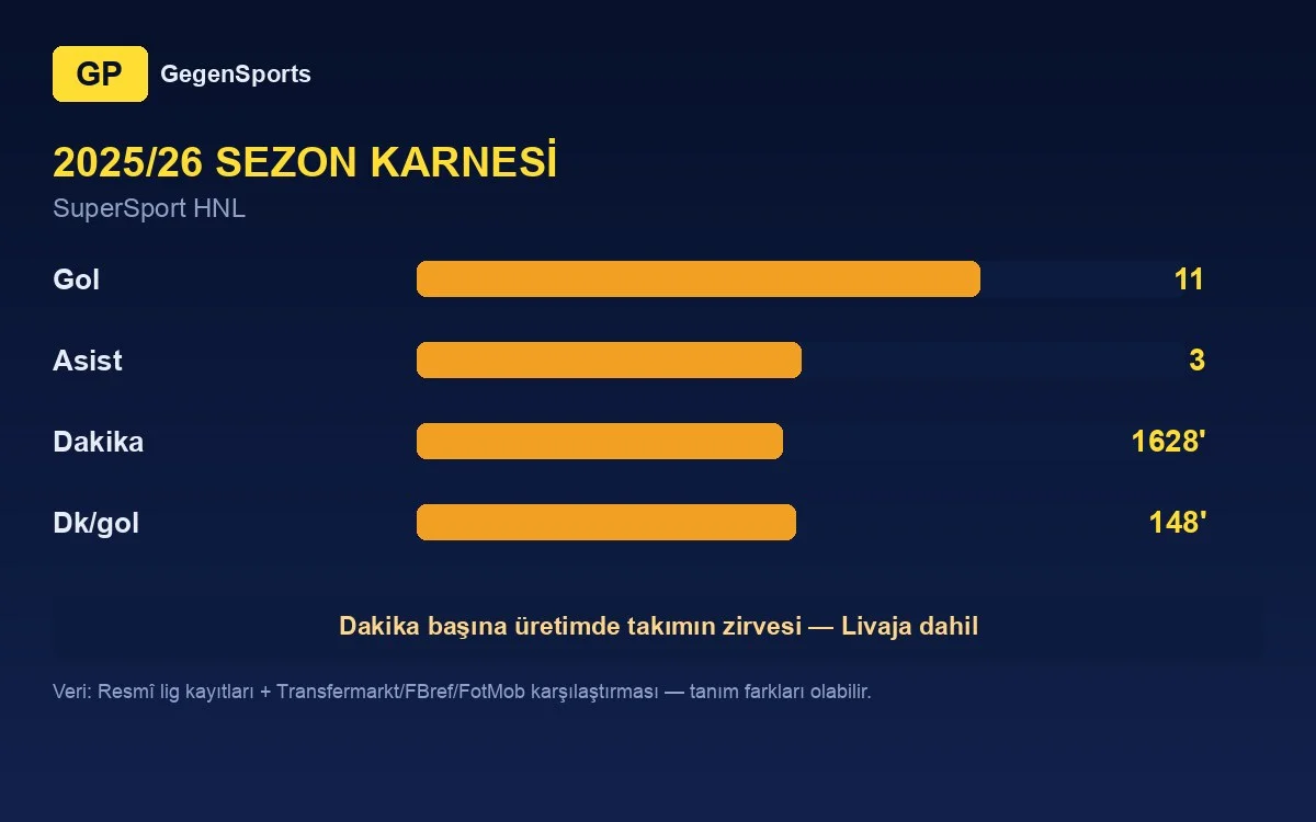 Michele Šego 2025/26 istatistikleri: 1628 dakikada 11 gol 3 asist