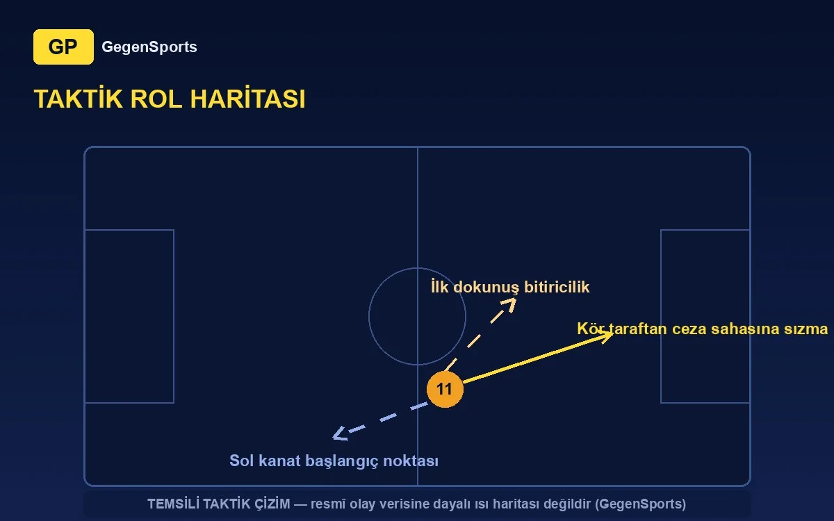 Michele Šego taktik rol haritası: kör taraf sızma, içeri kat, bitiricilik (temsilî çizim)