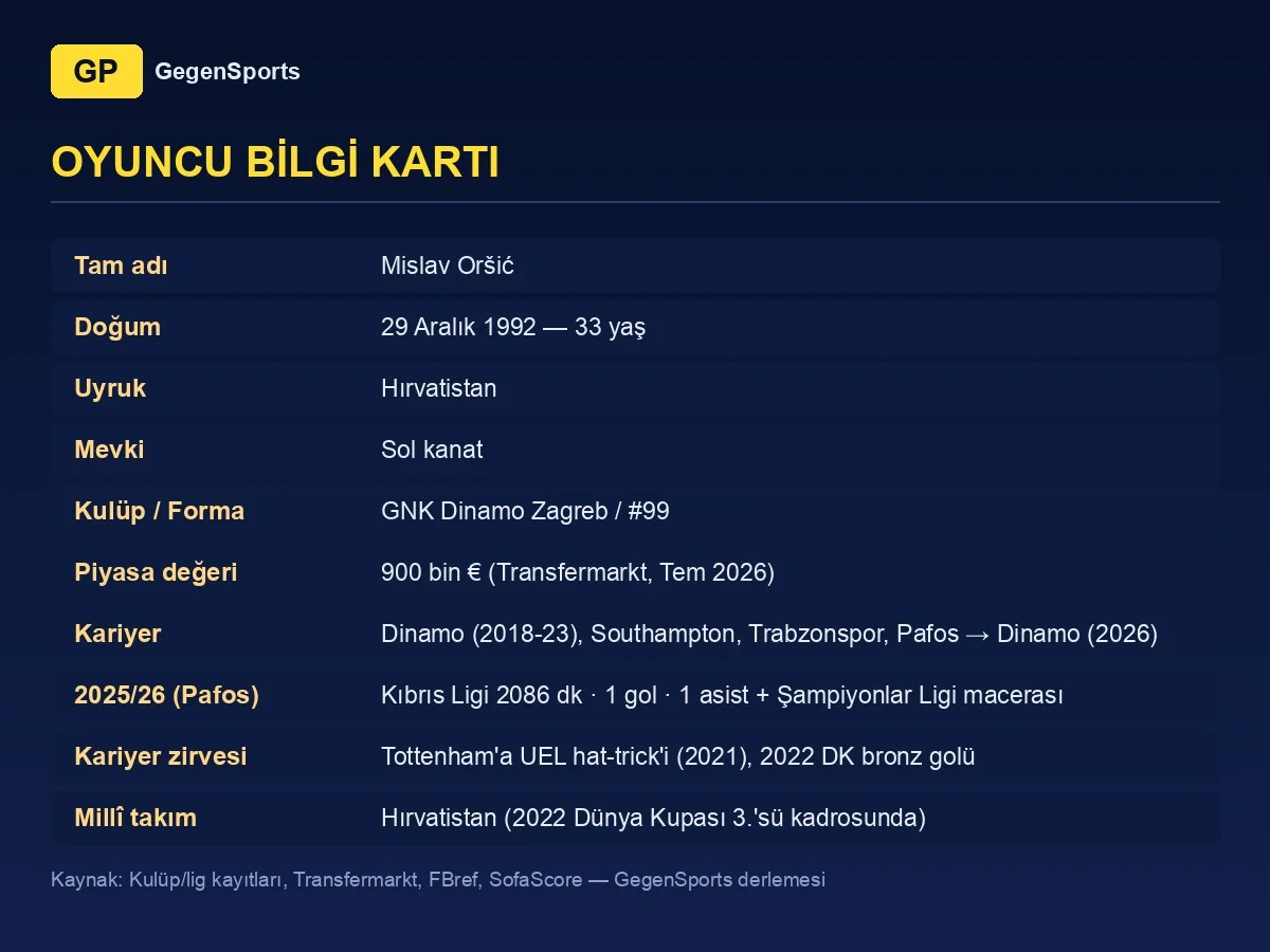 Ficha de Mislav Oršić: 33 años, extremo izquierdo, regreso al Dinamo Zagreb