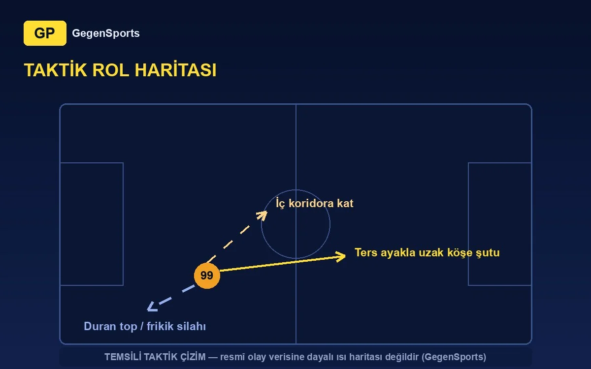 Mapa táctico de Mislav Oršić: disparo invertido, recorte, balón parado (esquema representativo)