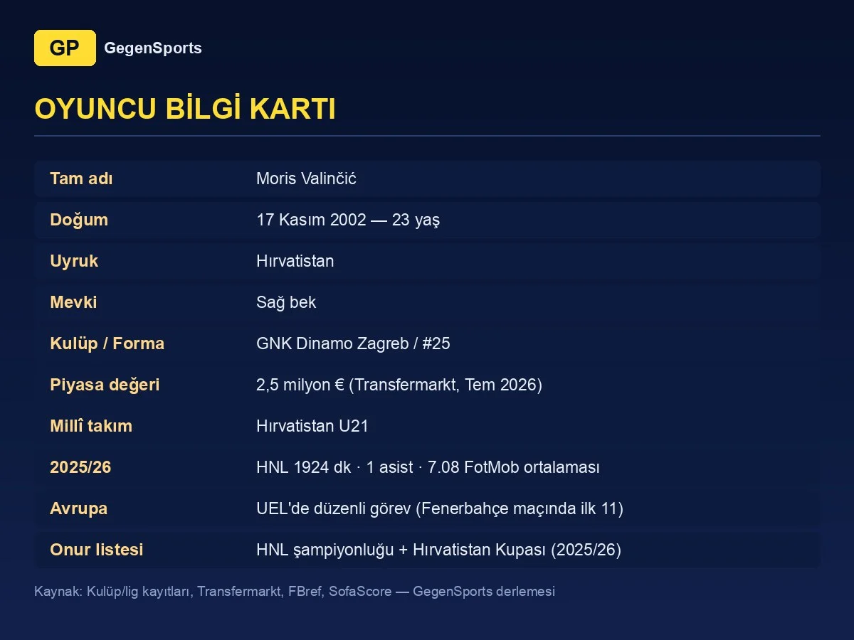 Moris Valinčić player card: 23, right-back, Dinamo Zagreb