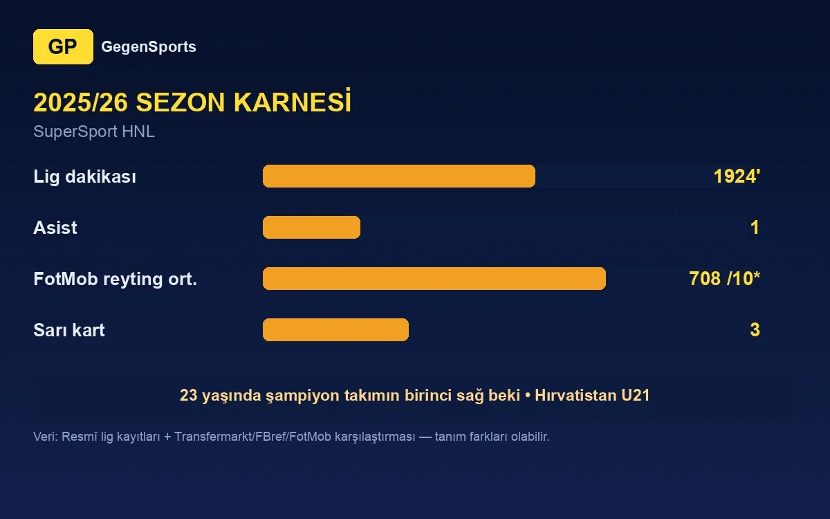 Moris Valinčić 2025/26 stats: 1924 minutes, 7.08 rating