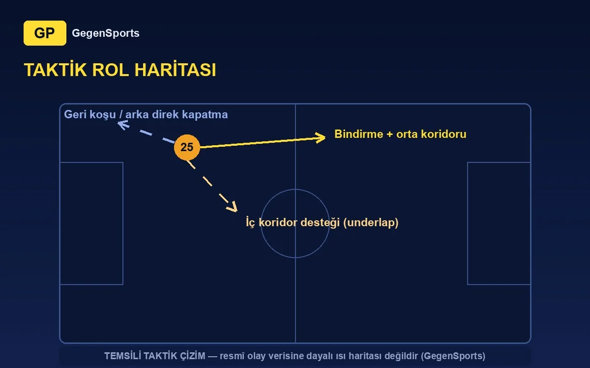 Moris Valinčić tactical map: overlap, underlap support, recovery runs (representative)