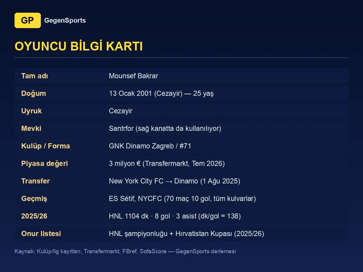 Ficha de Mounsef Bakrar: 25 años, delantero, Dinamo Zagreb