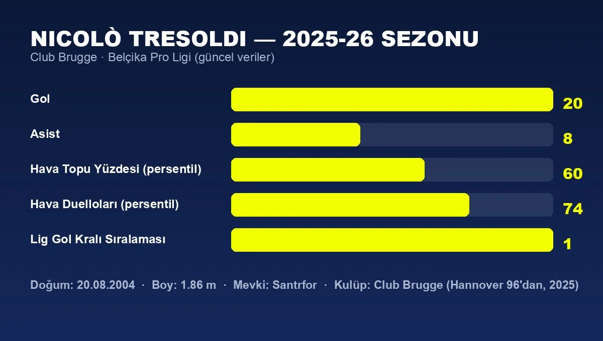 Nicolò Tresoldi 2025-26 sezonu istatistik grafiği