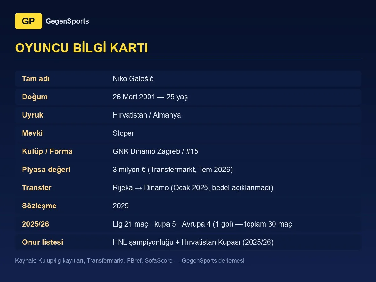 Niko Galešić player card: 25, centre-back, Dinamo Zagreb