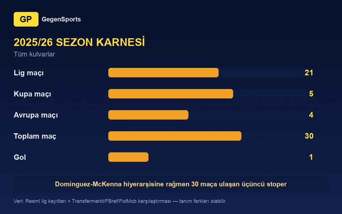 Niko Galešić 2025/26 stats: 30 appearances across competitions
