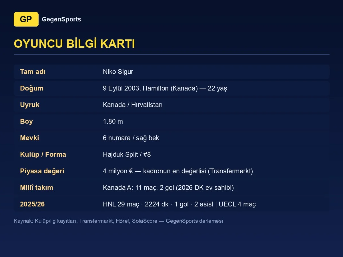 Niko Sigur oyuncu bilgi kartı: 22 yaş, 6 numara/sağ bek, Hajduk Split