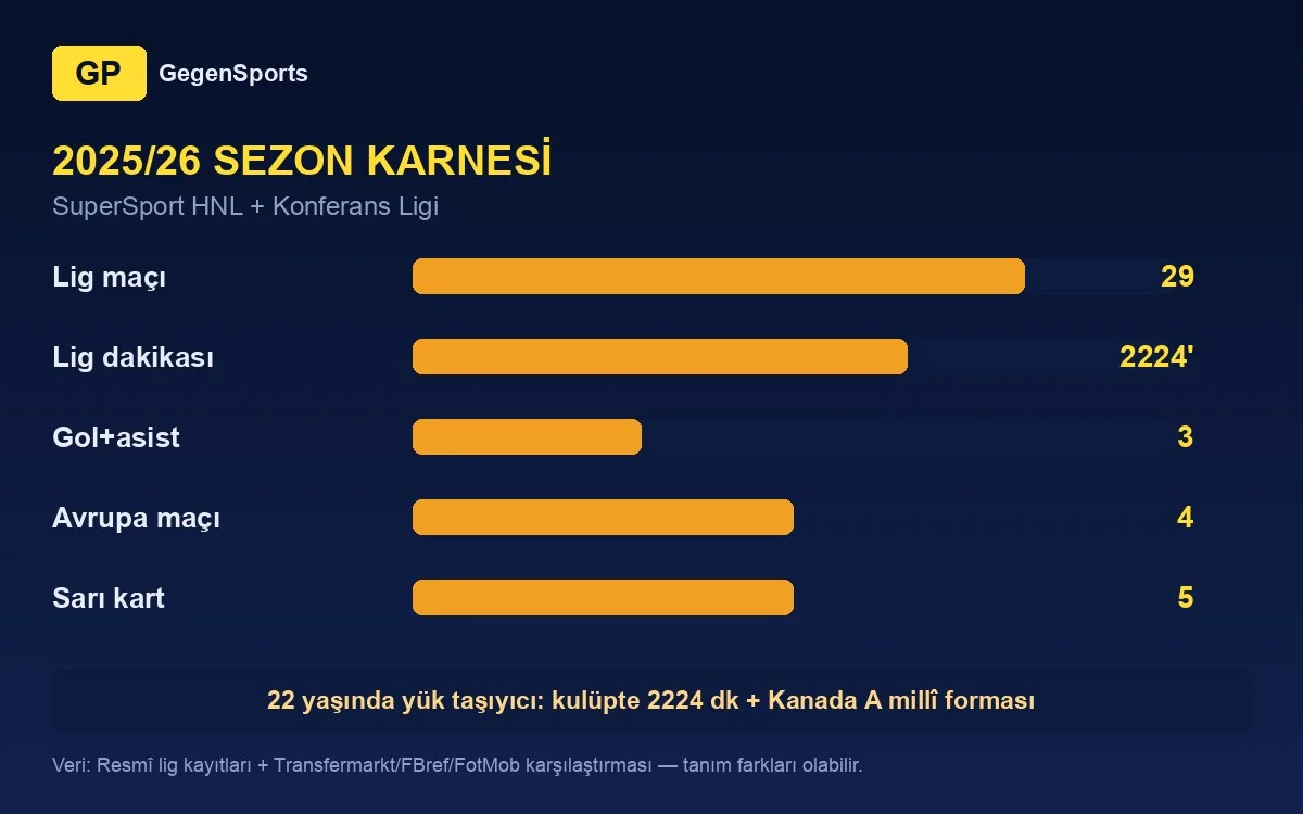 Niko Sigur 2025/26 istatistikleri: 29 maç, 2224 dakika