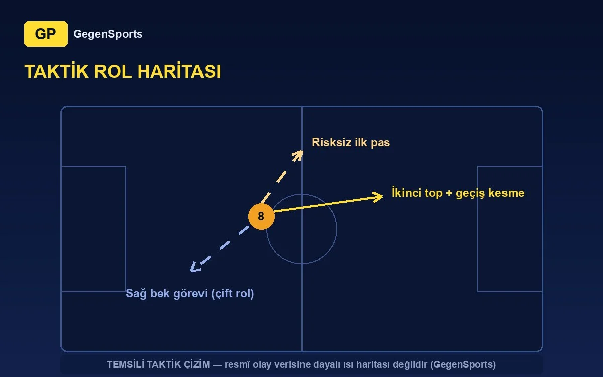 Niko Sigur taktik rol haritası: 6 numara + sağ bek çift rolü (temsilî çizim)