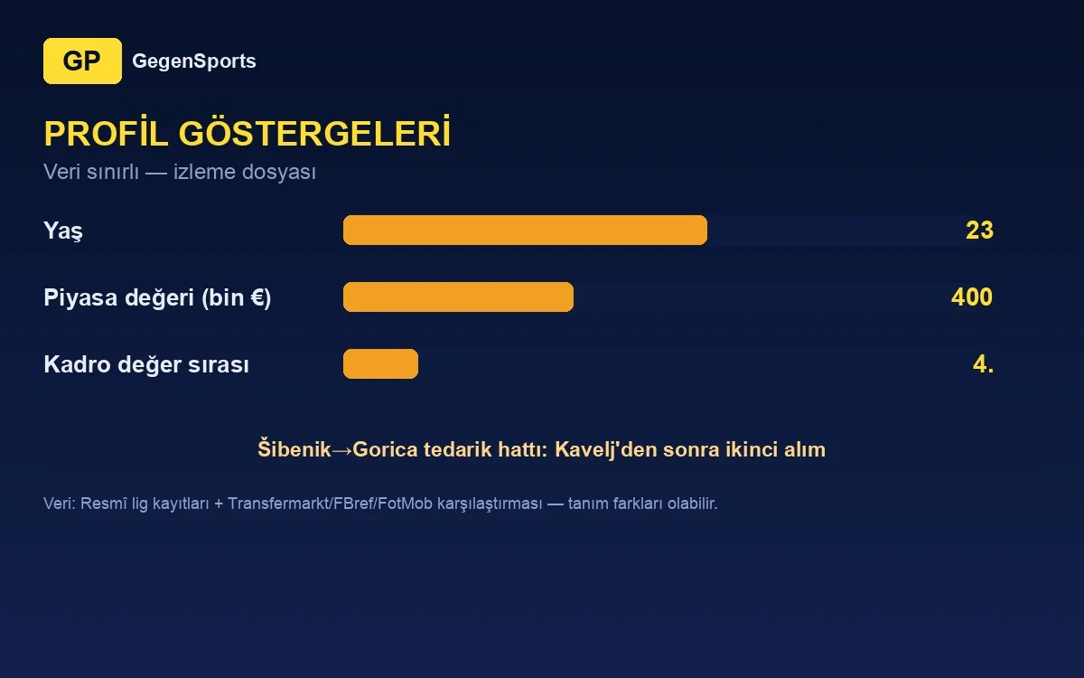 Indicadores de perfil de Ognjen Bakić