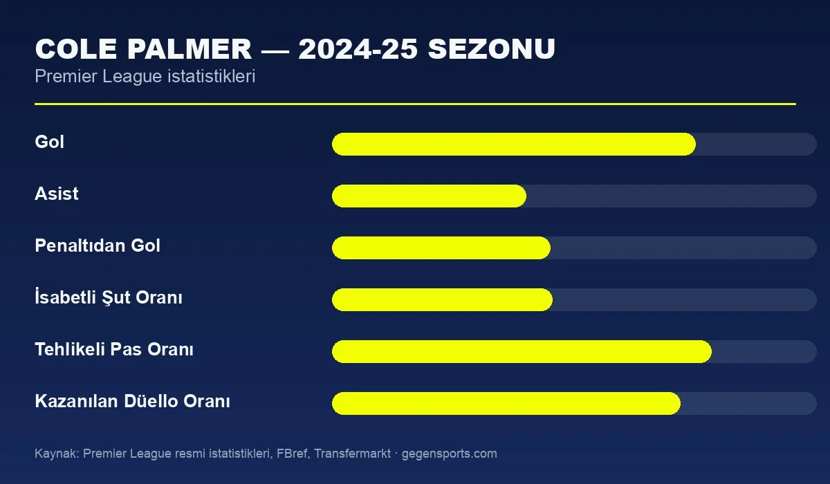 Cole Palmer 2024-25 sezonu istatistik grafiği