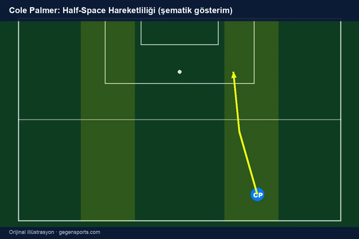Cole Palmer half-space hareketliliği taktik şeması