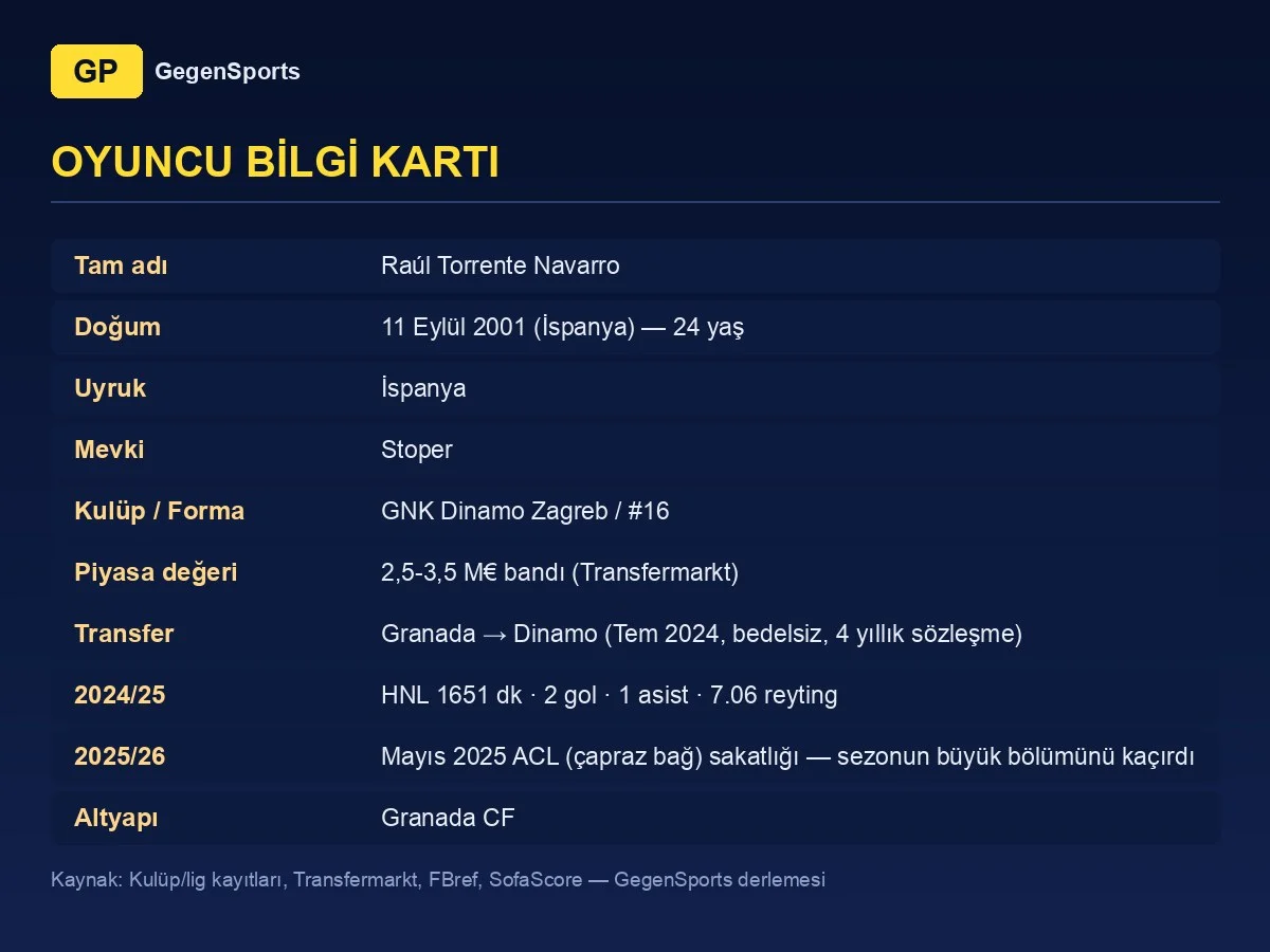 Ficha de Raúl Torrente: 24 años, central, vuelta del cruzado, Dinamo Zagreb