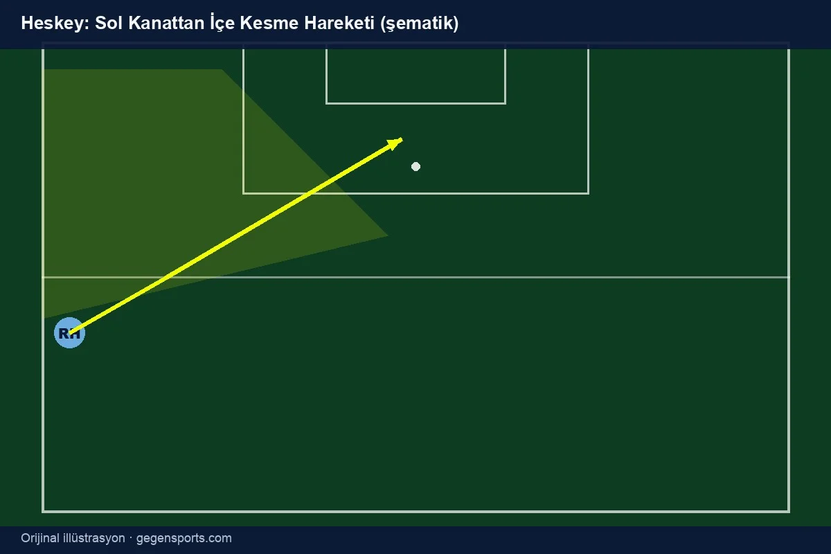 Reigan Heskey sol kanattan içe kesme hareketi şematik gösterimi