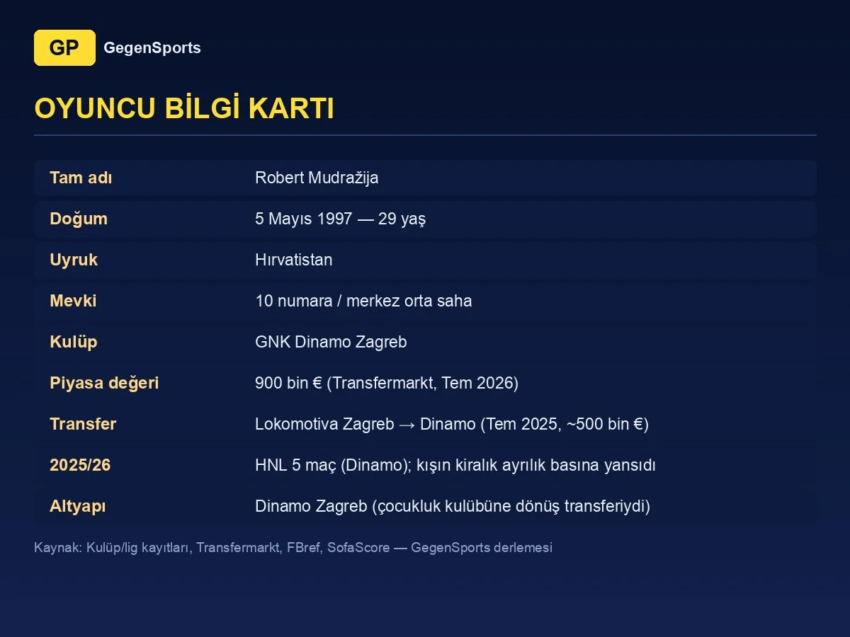 Robert Mudražija player card: 29, playmaker, Dinamo Zagreb