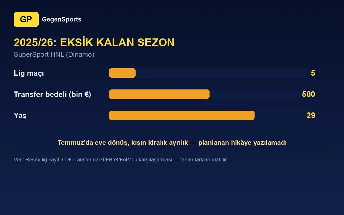 Robert Mudražija 2025/26: five league games