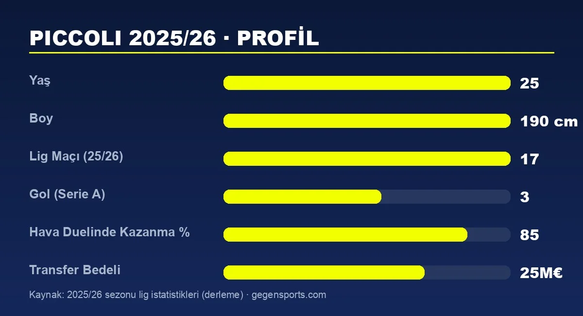 Roberto Piccoli 2025/26 sezonu istatistik profili grafiği