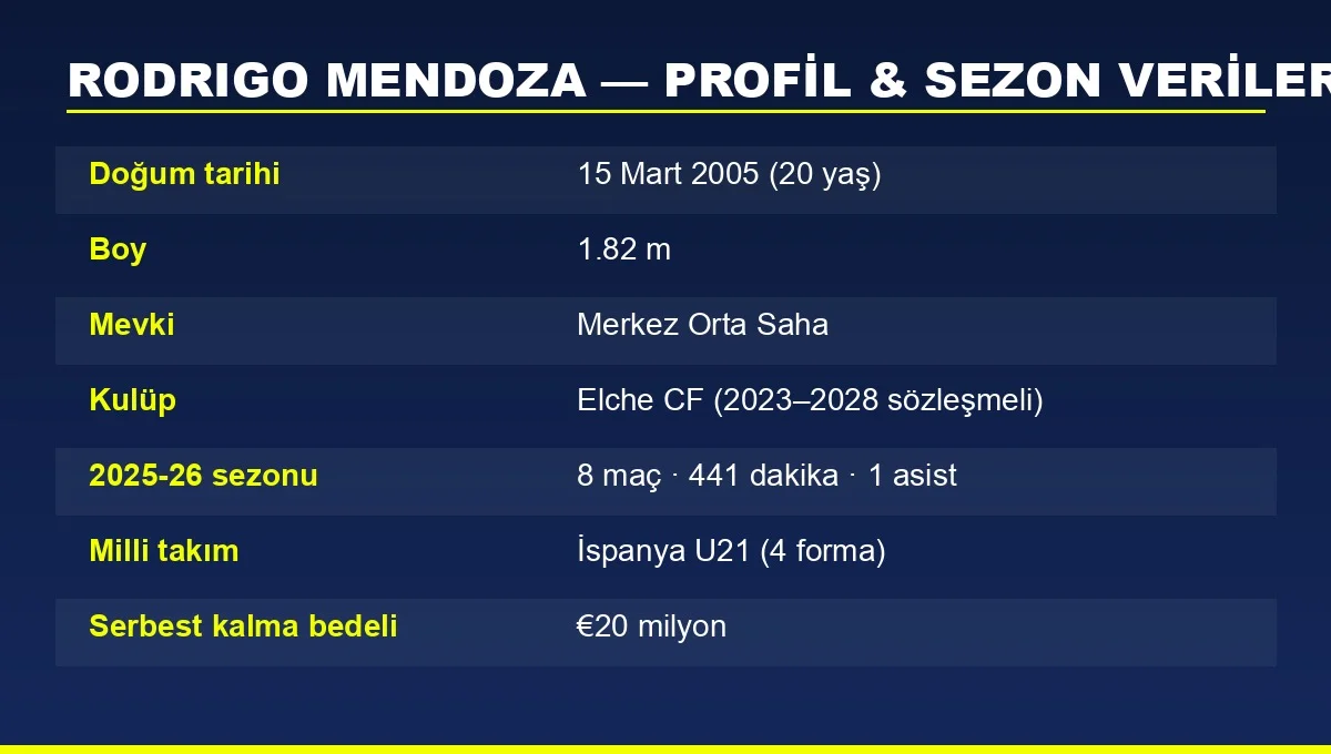 Rodrigo Mendoza profil ve sezon istatistikleri grafiği