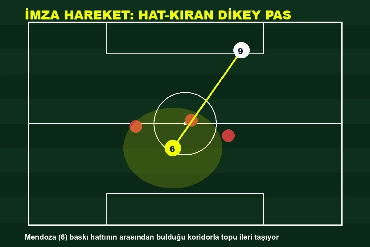 Rodrigo Mendoza taktik şeması hat kıran dikey pas